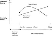 A conceptual graph shows changes in perceived fairness and brand hate during service recovery.