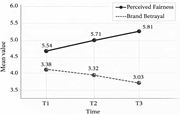 A line graph shows mean perceived fairness and brand betrayal values across three time points.