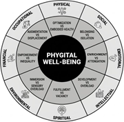 A circular model places phygital well-being at the center, surrounded by 8 dimensions paired with contrasting well-being conditions.