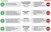 Four examples compare flourishing and withering aspects of phygital services involving airport food ordering, Disney Magic Bands, FaceTime and online weight-loss clinics.