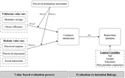 A conceptual model links utilitarian and hedonic value cues, perceived destination uncertainty, customer satisfaction, controls, and repurchase intention.