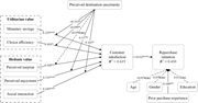 A conceptual model links value cues, perceived destination uncertainty, customer satisfaction, controls, and repurchase intention.