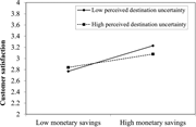 A line graph compares customer satisfaction by monetary savings and perceived destination uncertainty.