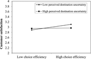 A line graph compares customer satisfaction by choice efficiency and perceived destination uncertainty.