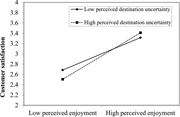 A line graph compares customer satisfaction by perceived enjoyment and perceived destination uncertainty.