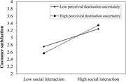 A line graph compares customer satisfaction by social interaction and perceived destination uncertainty.