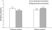 A bar chart compares purchase intention across utilitarian and hedonic attributes by destination uncertainty.