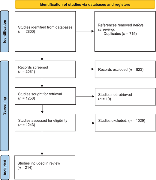 A flowchart traces study identification, screening, eligibility assessment, and inclusion from 2800 records to 214 studies.