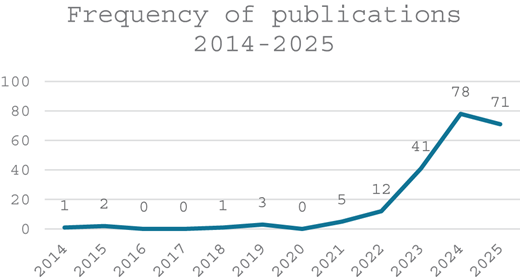 A line graph plots annual publication frequency from 2014 to 2025, with a sharp rise after 2021 and a peak in 2024.