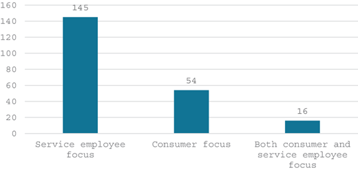 A bar chart compares the number of studies by service employee focus, consumer focus, and combined focus.