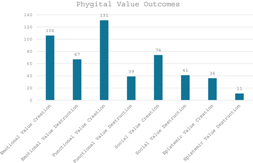 A bar chart compares emotional, functional, social, and epistemic phygital value creation and destruction outcomes.