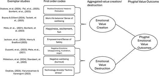 A conceptual diagram groups emotional first order codes into emotional value creation and destruction that contribute to phygital emotional value outcomes.