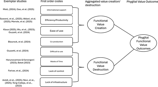 A conceptual diagram links first order functional codes to value creation, value destruction, and phygital functional value outcomes.
