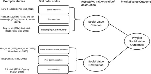 A conceptual diagram groups first order social codes into social value creation and destruction that contribute to phygital social value outcomes.