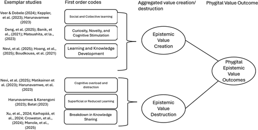 A conceptual diagram groups epistemic first order codes into epistemic value creation and destruction that contribute to phygital epistemic value outcomes.