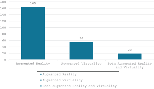 A bar chart compares study counts for augmented reality, augmented virtuality, and studies covering both technologies.