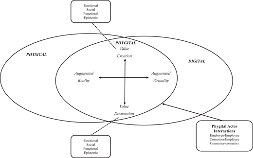 A conceptual diagram links physical and digital domains through phygital value creation, value destruction, and actor interactions.