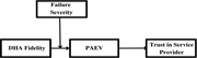 A Conceptual model links D H A fidelity to P A E V and trust in the service provider, with failure severity affecting the first link.