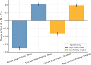 A bar graph shows trust decreases after failure and increases after success for high-fidelity D H A and low fidelity chatbot.