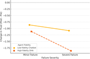 A Line graph shows trust declines from minor to severe failure, with a larger decrease for high-fidelity D H A.