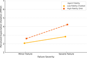 A line graph shows perceived expectation violation rises from minor to severe failure, more sharply for high-fidelity D H A.
