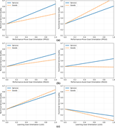 Six line graphs compare service and goods effects of P P G O, P A G O and L G O on technical and functional service quality.