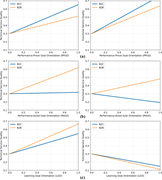 Six line graphs compare B 2 C and B 2 B effects of P P G O, P A G O and L G O on technical and functional service quality.