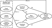 A conceptual model links biophilic mall characteristics, emotional responses, place dependence, and biophilic leisure engagement.