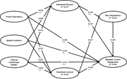 A path model links 3 mall characteristics with emotional pleasure, emotional arousal, place dependence, and biophilic leisure engagement.