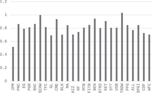 A vertical bar chart comparing multiple abbreviated categories with varying bar heights on a numeric vertical scale.