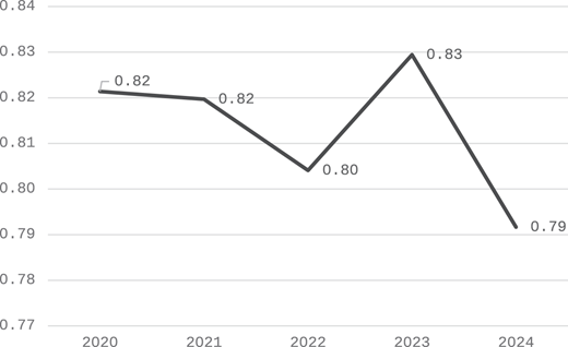 A line chart showing year wise changes from 2020 to 2024 with labelled values around 0.8.