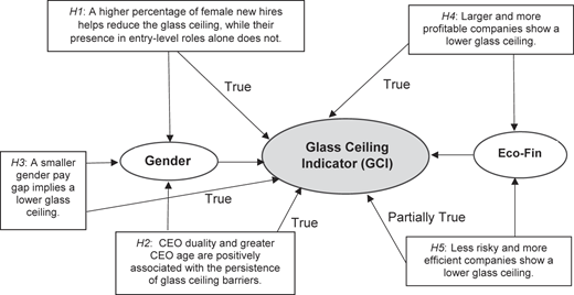 A conceptual diagram showing factors influencing a glass ceiling indicator with labeled hypotheses and directional relationships.