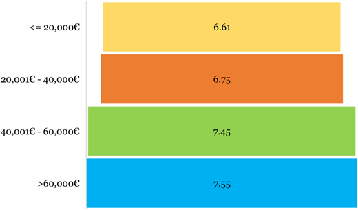 A bar graph shows four horizontal segments with scores for income groups.