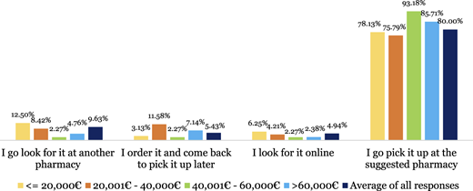 A vertical grouped bar graph shows four actions by income groups and the average of all responses in percent.