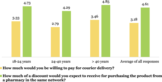 A bar graph shows willingness to pay and expected discount by age groups and the average of all responses.