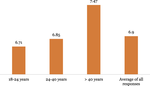 A bar graph shows values for age groups 18–24, 24–40, and greater than 40 years, plus the average of all responses.