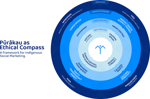 A circular diagram titled Purakau as Ethical Compass outlines principles, minimum standard consultation, good practice engagement, and best practice kaitiaki for Indigenous social marketing.