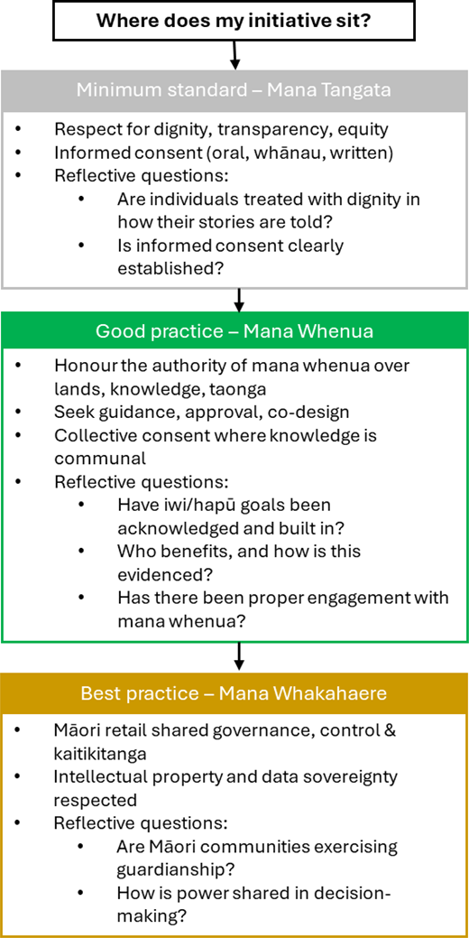 A flowchart outlines initiative stages from minimum standard Mana Tangata to best practice Mana Whakahaere with reflective prompts at each level.