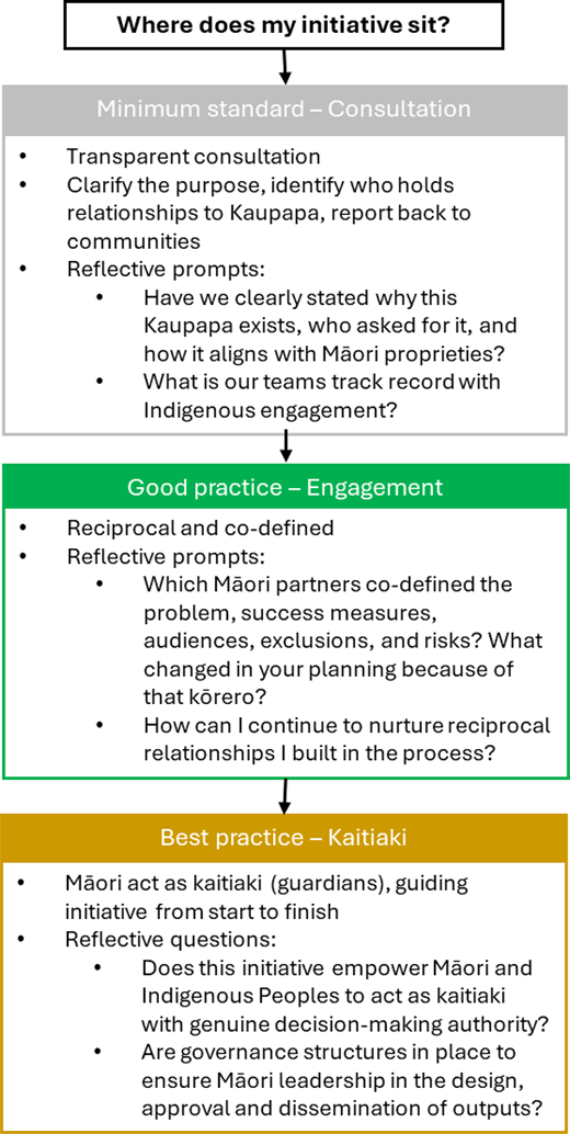 A flowchart outlines stages where an initiative may sit, from minimum standard consultation to best practice kaitiaki, with reflective questions at each level.