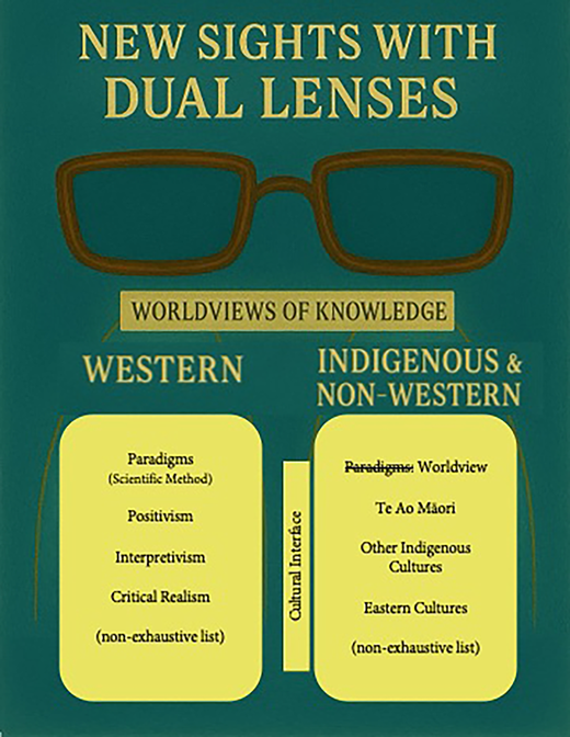 An illustration titled New Sights with Dual Lenses shows a central eyeglass graphic dividing Western and Indigenous and Non-Western paradigms, linked by a cultural interface.