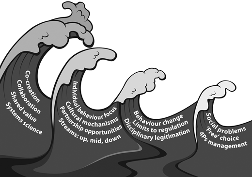 Social marketing’s “waves of change” Refer to the image caption for details.