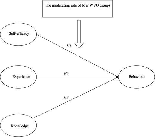 A conceptual model presents self-efficacy, experience, and knowledge as predictors of behaviour, moderated by 4 W V O groups.