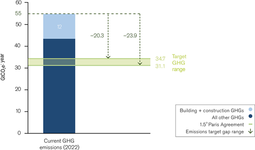 A bar graph illustrating greenhouse gas emissions, showing current emissions, target ranges, and gaps relative to a goal, with categories for buildings, construction, and other sources.