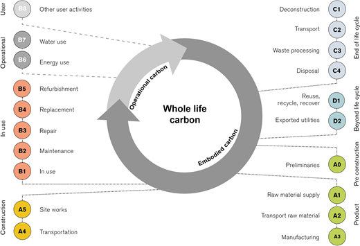 A circular diagram illustrates the relationship between operational and embodied carbon across various life cycle stages, including user, operational, in-use, construction, and beyond life cycle aspects.