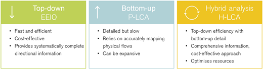Three boxes summarise top-down, bottom-up, and hybrid analysis methods with bullet points detailing each method's characteristics.
