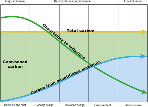 A graph showing the influence of various stages on carbon impact, with lines representing cost-based carbon and opportunity to influence.