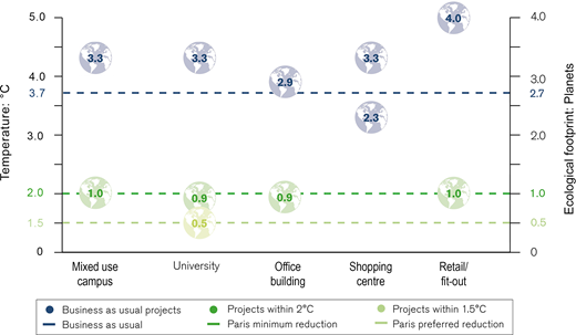 A graph displays temperature and ecological footprint data for various projects, with distinct markers representing different project types and their respective values along two axes.
