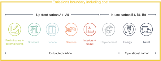 Diagram illustrating different types of carbon emissions in construction, including up-front and in-use carbon categories with related icons.