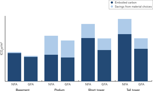 Bar graph comparing carbon emissions per square meter across various building types and areas, differentiated by two categories.