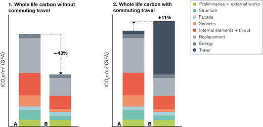 Bar charts display whole life carbon statistics with and without commuting travel, labelled A and B. A key indicates the types of carbon sources.
